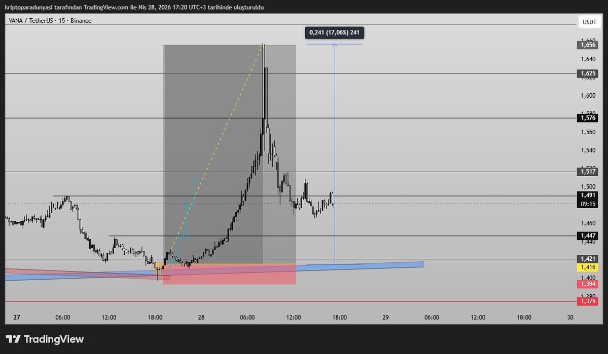 finans101tr's tweet image. 🟥bu sanatı yapıyorum be......
dün kısa scalp 3 işlem 
#broccoli %10
#vana %17
#sand stop olmadı direniyor.
bunlar sadece 15 dk lık grafıkler ve stop alanları sadece 1.5 kadar 
ve piyasa satış baskılı.
beğeni yağmuru lazım be.
saygılar
#bitcoin #fon #binancetr #usdt