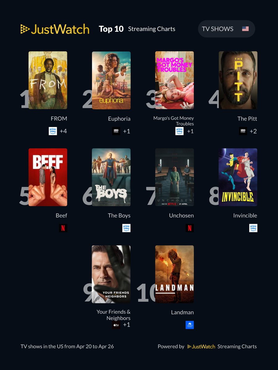 cultofmac's tweet image. The Apple TV comedy/drama “Margo’s Got Money Troubles” is the No. 3 most popular series on streaming for the second week in a row, according to new data from JustWatch.

Start watching now:
tv.apple.com/show/margos-go…
#AppleTV #MargotsGotMoneyTroubles