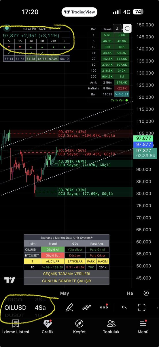 borsaindikator's tweet image. #oil 🔥🔥🔥

#brent #eurusd #xauusd #xagusd #xautryg