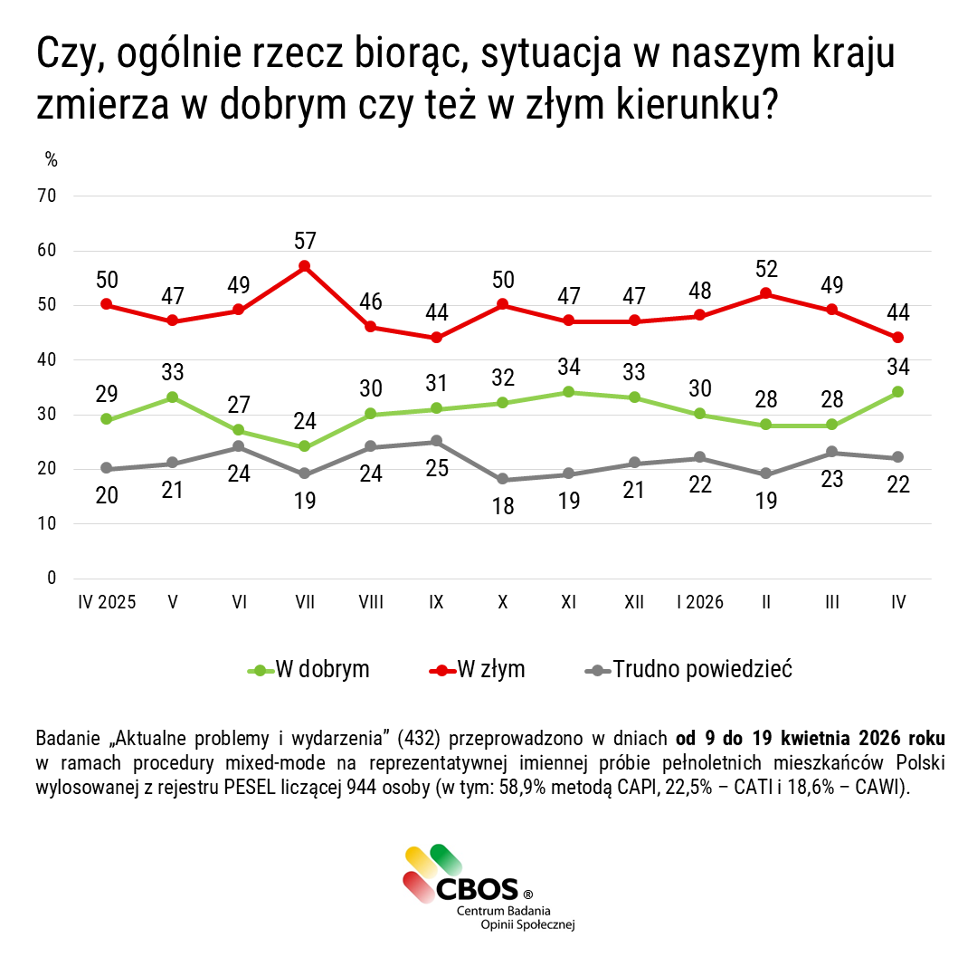 CBOS tweet media