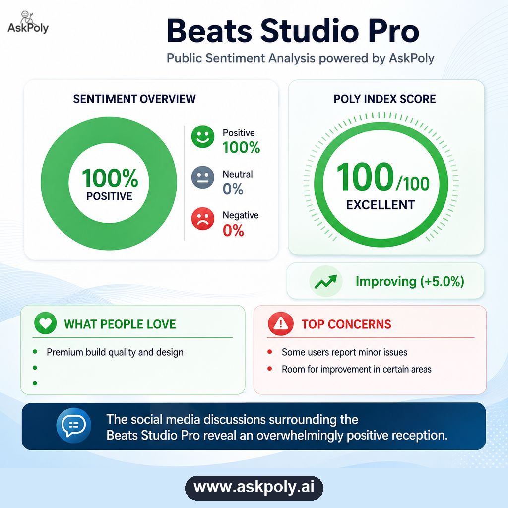 AskPolyAI's tweet image. Beats Studio Pro: sentiment positive (100% positive) based on real Reddit, X, YouTube and Amazon data.

More: askpoly.ai
#Beats #TechReview #AskPoly