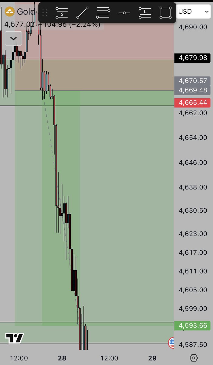 Krish6678's tweet photo. All my students had known this gold trade cause i explained this yesterday night https://t.co/3Gr0EW36fU