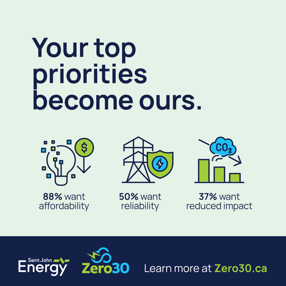 Zero30Plan's tweet photo. You spoke. We listened. 🗣️

Your top priorities for our energy future:
⚡ 88% - affordability
🔋 50% - reliability
🌿 37% - environmental impact

Shaped by our customers. Guided by our community. #Zero30

👉 Your voice is part of this plan: https://t.co/trtUkOgfUq https://t.co/yCpu90Lxks