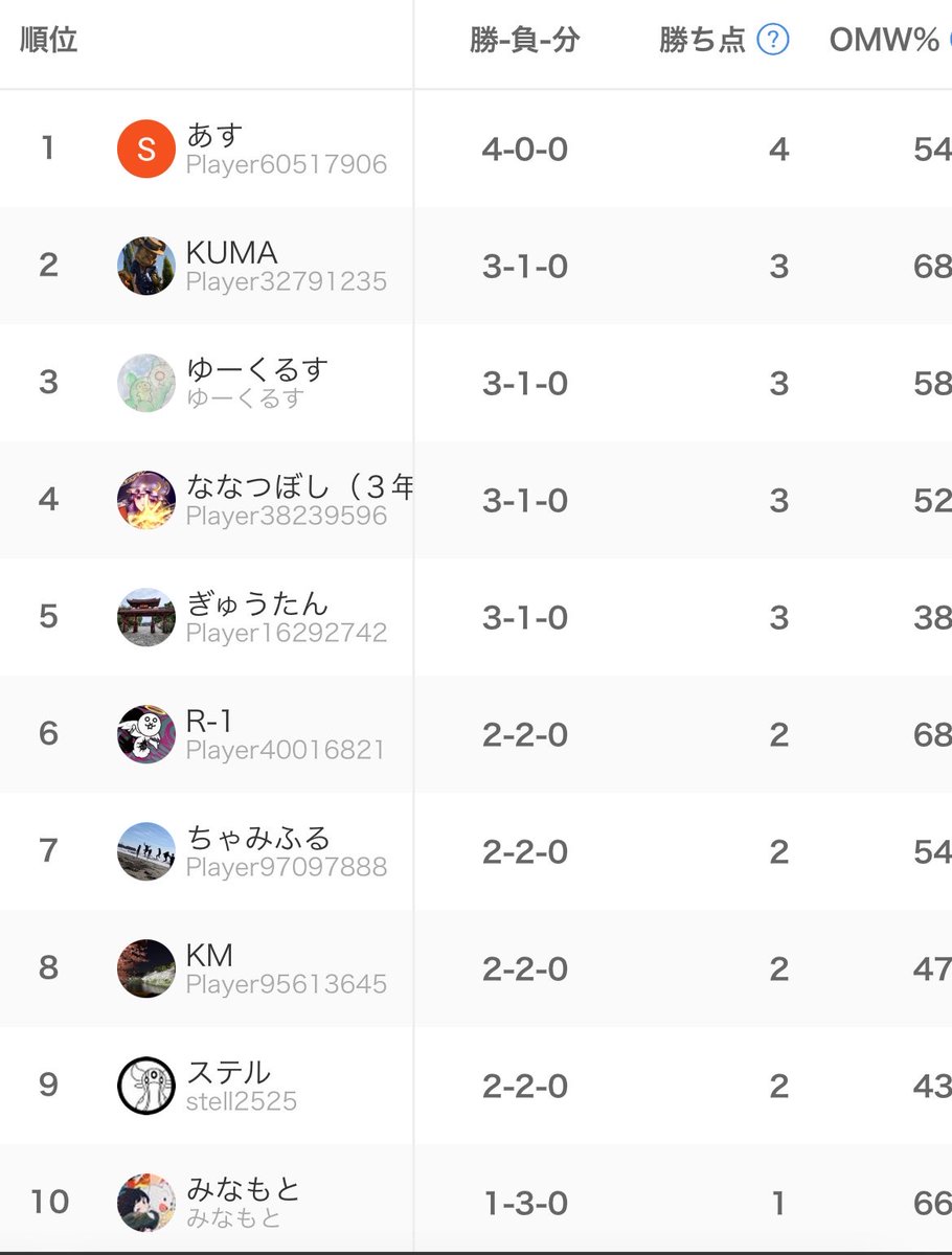 nippokechs's tweet photo. 先日はオンラインで部内戦を行いました！
優勝は新入生のあすさんです！
おめでとうございます🎉 https://t.co/g8oDdQ0uJd