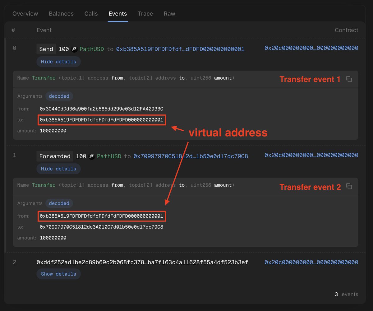 tstereth's tweet photo. Here's what @Tempo virtual address usage looks like in practice -- literally just two Transfer events

Makes accounting super simple and elegant https://t.co/MoFMu0zEcb