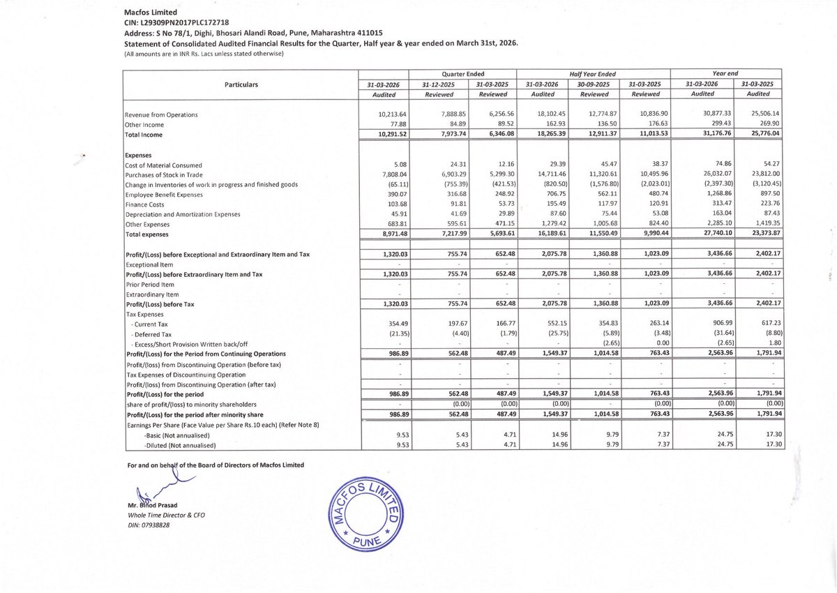 nileshkurhade's tweet photo. 📌 Macfos Ltd informed the exchange about its approval for the financial results for the period ended March 31, 2026. #SME #ROBU 📄🧾 https://t.co/mDRsWpZIrS