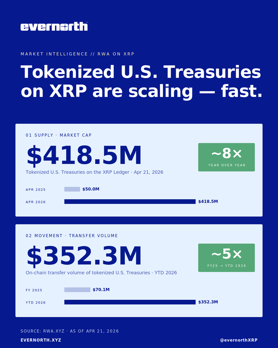 1/4 Tokenized US Treasuries on XRP, 12 months ago: ~$50M. Today: ~$418M.

That's 8x in a single year. 🧵👇

Learn more about Evernorth: evernorth.xyz/blog-post-03-1…