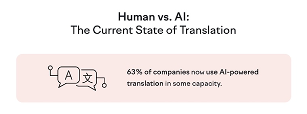 FalconeDesign's tweet photo. Humans vs. AI: How Global Companies Are Handling Translation [Infographic] @MarketingProfs https://t.co/8yK16IsFA9 #infographic #ai #aicontent #marketingtips #marketing #digitalmarketing #falconedesign #translation https://t.co/Rz0sXs2z8v