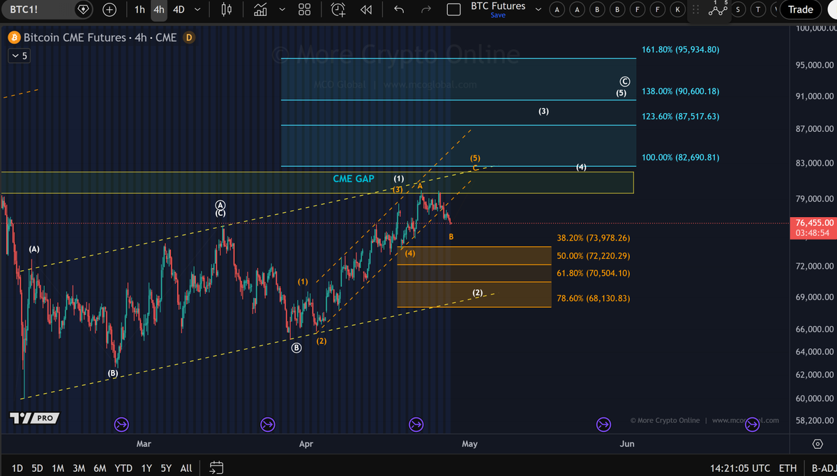 Morecryptoonl's tweet photo. Bitcoin has now broken below the lower boundary of the trend channel.

This shifts the focus lower, with the next likely area of interest being the lower trendline support. https://t.co/SMSzcMOYxV