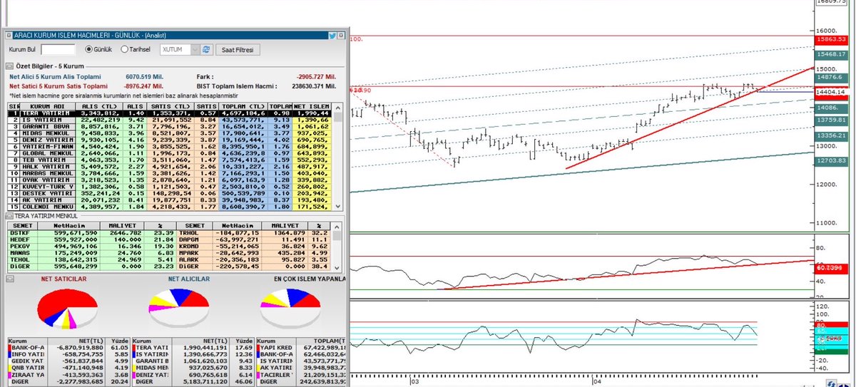 sevincborsa's tweet image. #bofa 7 ye dayandı …  #endeks 14500 üstünde kapanış önemli #rsı tepki belgesinde İzliyoruz bakalım ..