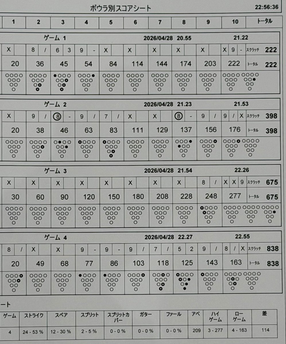 ドキドキするシーンもありつつ、終わってみたらふつーの人でした🎳

222→176→277→163
合計838

スペア下手くそすぎ😂