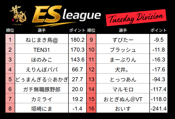 【エンスク個人戦】 
第1期esリーグレギュラーシーズン 
第9週火リーグの結果です！！ 
#雀魂エンジョイスクール