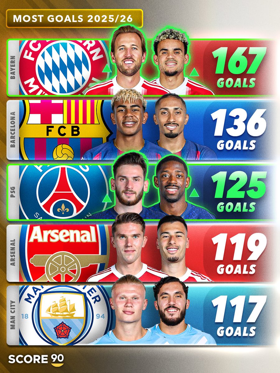 Score90_'s tweet image. Arsneal have scored the 4th most goals in Europe this season 🤯