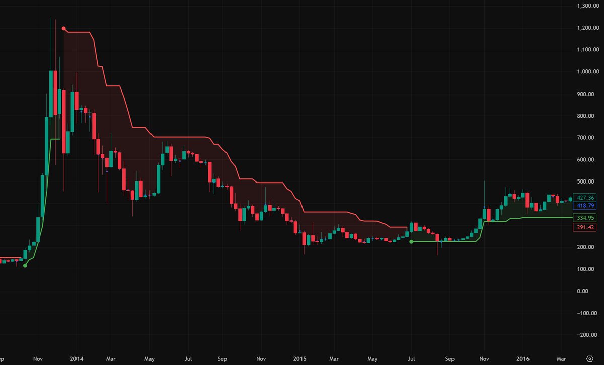 kcryptoyt's tweet photo. every $btc bear market has lasted around a year and during that time has never broken above the weekly super trend 

we're only ~190 days into the current bear market and $btc has spent the last couple weeks running up to the super trend 

entering a short with an invalidation at the supertrend is a great trade to take imo