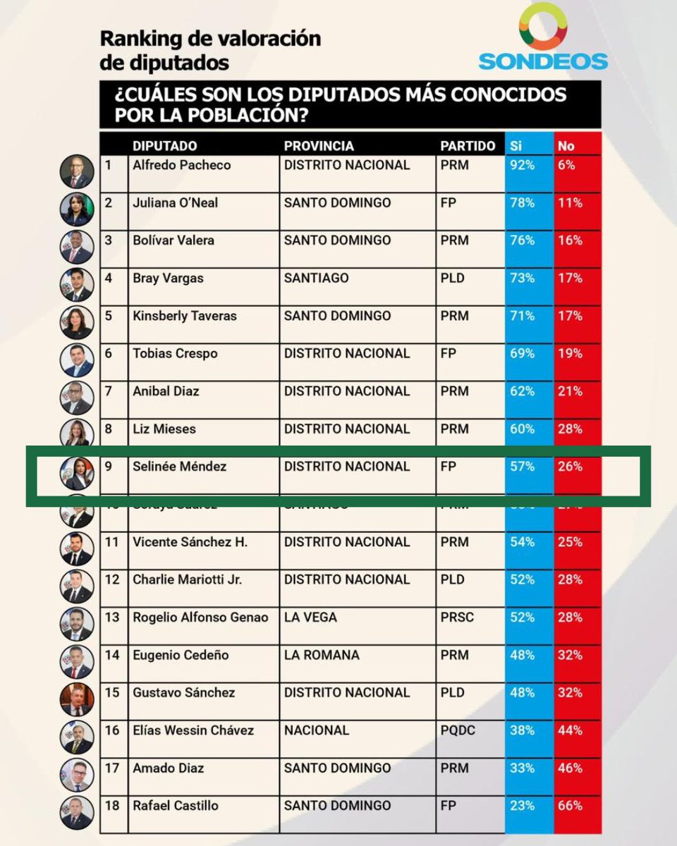 Los resultados de la más reciente encuesta nacional de SONDEOS confirman un posicionamiento sólido y coherente con el trabajo que venimos realizando: nos encontramos entre los 10 diputados mejor valorados por su trabajo y entre los 10 más conocidos del país.
Este reconocimiento