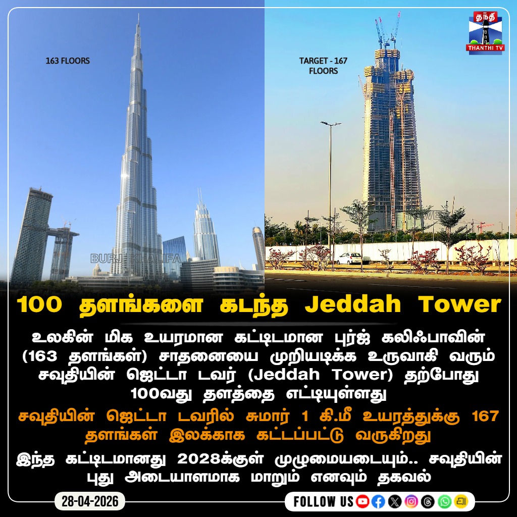 ThanthiTV's tweet image. 100 தளங்களை கடந்த Jeddah Tower

#JeddahTower #BurjKhalifa #Building #Construction #CurrentStatus #SaudiArabia #Jeddah #thanthitv