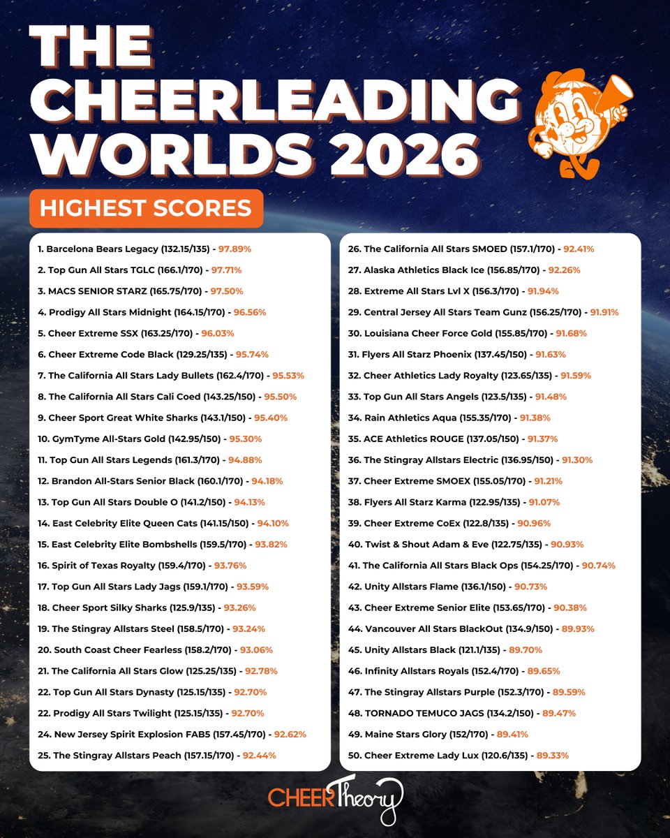 🌎The Cheerleading Worlds 2026 Top 50 Scores by Percentage of Perfection⁣
⁣
USASF: 170⁣
IASF Tumbling: 150 ⁣
IASF Non-Tumbling: 135

The complete score order is now available here: cheertheory.com/the-cheerleadi…