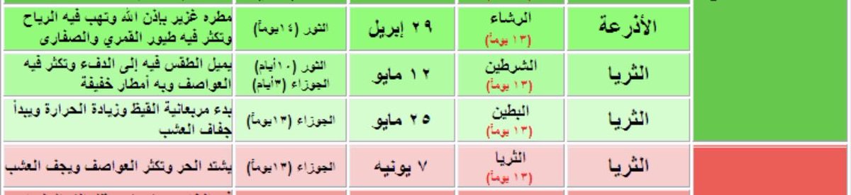 mog7em's tweet photo. #طقس #موسم_كنة_الثريا
ومجموع أيام #الكنة (39) يومًا، وأنجمها ثلاثة، وهي:
الذراع الثاني (الرشاء) 13 يومًا
الشرطين 13 يومًا
البطين 13 يومًا 
تبدأ من الأربعاء 29/ 4/ 2026
الموافق 12/ 11/ 1447هـ إلى نهاية يوم السبت 6/ 6/ 2026 الموافق
20/ 12/ 1447هـ 

وبطلوع نجم #الثريا
فجر الأحد 7/ 6/ 2026 الموافق 
21/ 12/ 1447هـ يبدأ #م��سم_القيظ 

و #موسم_الثريا موسم ممطر (إذا شاء الله) في النجمين الأولين: الرشاء، والشرطين، ثم يندر المطر في النجم الثالث وهو نجم (البطين) المعروف عند العامة بنجم التويبع، حيث يقول المثل العامِّي:
(ما ذِكر واديٍ في التويبع سال)

قال شاعر متذكرًا محبوبته مشيرًا إلى #أمطار الكنّة:

ألا واوجودي وجد من قيل يامرحوم

توفَّىٰ لعلِّه عقب دنياه بالجنّه

على جادلٍ شدّوا هَلِه مع رحيل اليوم

ولا يرجعون إلاّ على بارق الكنِّه!!

💥وسمّي موسم الكنّة بهذا الاسم💥
لاكتنان الثريا أي (اختفائها تمامًا) فلا تُرى المغرب؛ لغروبها مع الشمس ثم قبلها لاحقًا، ولا تُرى الفجر لطلوع الشمس قبل طلوعها لمدة 39 يومًا.
وتنتهي معدودة أيام #الكنَّة بطلوعها فجر الأحد 7/ 6/ 2026 الموافق 
21/ 12/ 1447هـ مؤذنةً ببدء موسم #القيظ الذي يمتد لمدة 91 يومًا… ثم يليه #موسم_الخريف 
#الطقس #امطار 
@rashedjj 
@abdulahalmuqhim  
@falmuqhim 
@Eyadalmoqhim