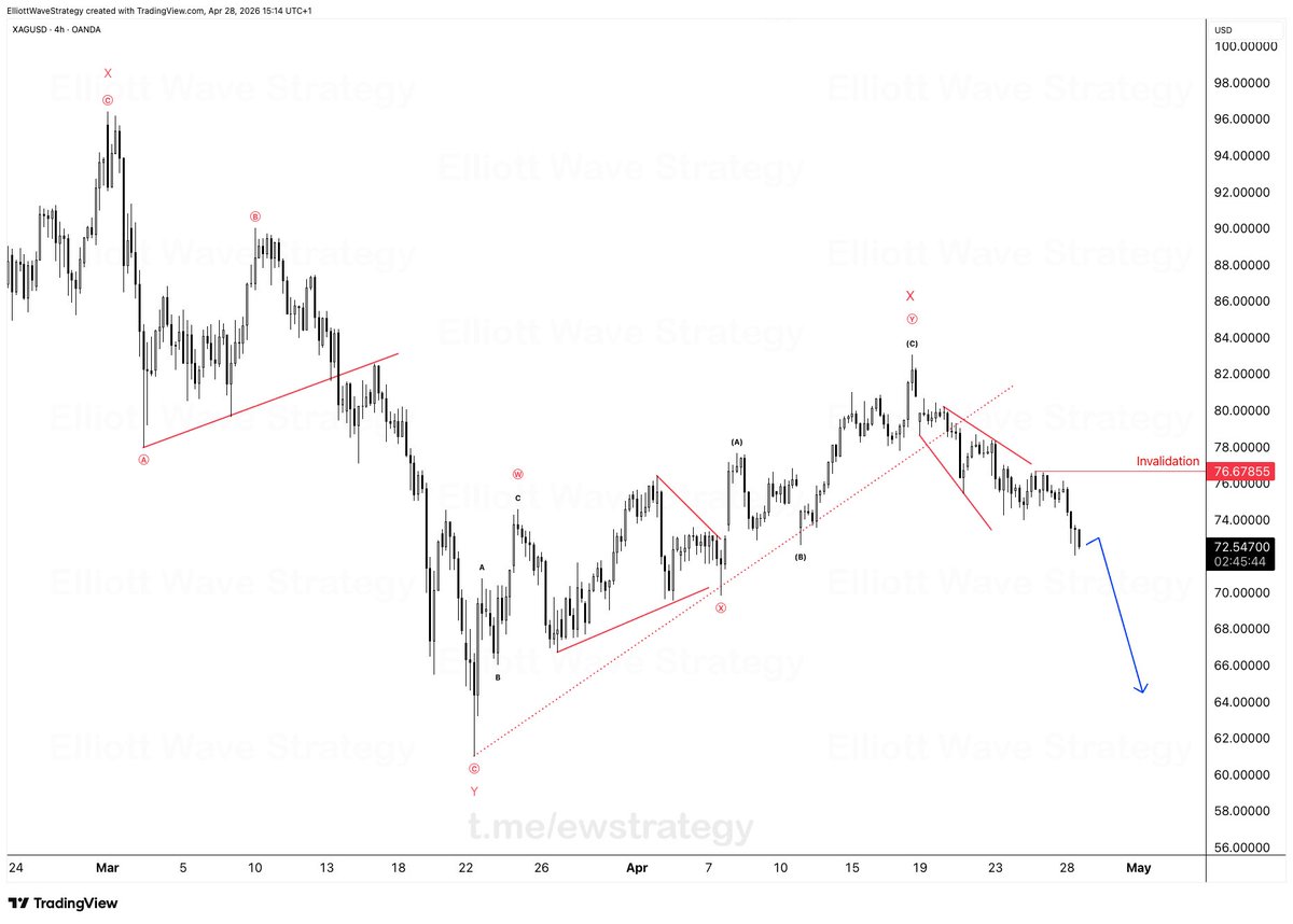 Elliott Wave Strategy tweet media