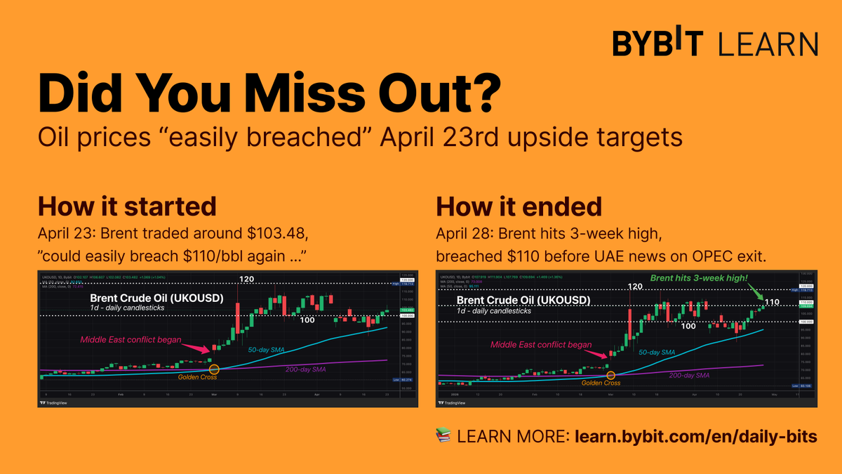 Bybit_Learn's tweet image. 🚨 BREAKING: The UAE has shocked oil markets, and the world! 🌍

🇦🇪 UAE announced it's leaving #OPEC starting 1st May 2026, ending six decades of membership.

#Oil prices gave up some its gains on the news, but only after hitting our April 23rd upside targets! 🎯

⏪ RECAP - what