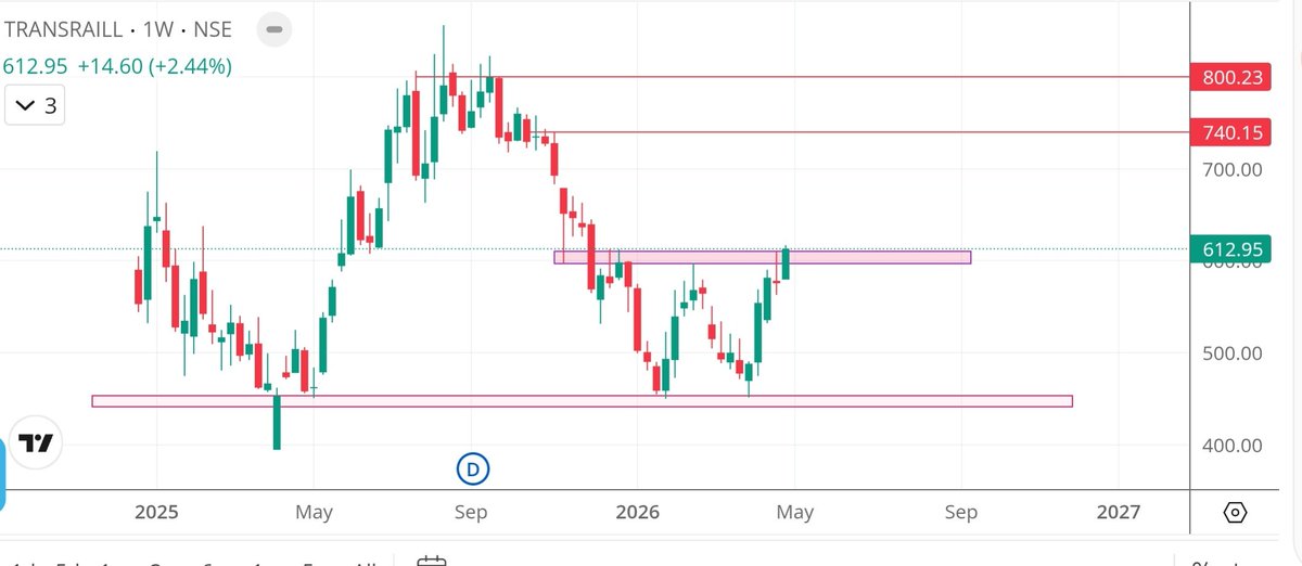 RamTrader7's tweet image. #TRANSRAIL

CMP: 612

Targets: 740/800

#StocksToWatch #StocksToBuy