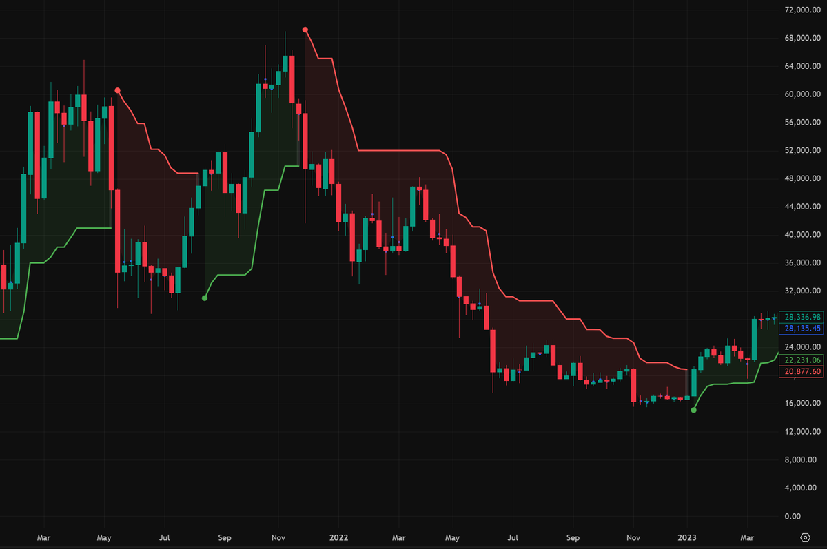 kcryptoyt's tweet photo. every $btc bear market has lasted around a year and during that time has never broken above the weekly super trend 

we're only ~190 days into the current bear market and $btc has spent the last couple weeks running up to the super trend 

entering a short with an invalidation at the supertrend is a great trade to take imo