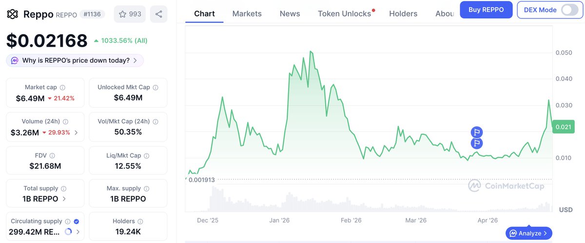 raremints_'s tweet photo. 🌙 Daily Pick
$REPPO (@reppo): #Reppo is a decentralized AI training network that allows users to launch "Datanets" custom prediction markets designed to refine and validate AI datasets.
Reppo’s flywheel requires subnets to purchase tokens from the open market to go live, creating structural buy pressure. Combined with protocol revenue buybacks, the network is built for a deflationary future as usage scales.
💸 Current Price: $0.02168
📈 FDV: $21.68M
🚀 Bullish Outlook: Backed by a $20M strategic investment from Bolts Capital, $REPPO has a multi-year runway to dominate the AI data sector.
With a dedicated L2 rollup in development and a hard-capped supply of 1B tokens, the tokenomics are tightly aligned with ecosystem growth. At a modest $26M FDV, it remains significantly undervalued compared to AI peers as it transitions from prototype to a global institutional data layer.