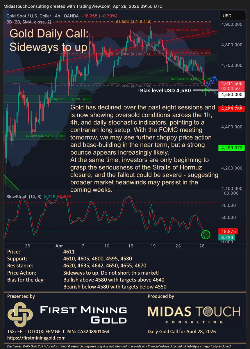 FlorianGrummes's tweet image. Gold Daily Call for April 28th, 2026 #gold #firstmininggold #preciousmetals #bullmarket #geopolitics #correction #oversold #bounce #long #FOMC #bepatient $FF $FFMG $GLD $PHYS 🇨🇦 @FirstMining @FMSilverCorp @keith_neumeyer @miningdiscovery @resourcingtomo @KitcoNewsNOW @KitcoMining