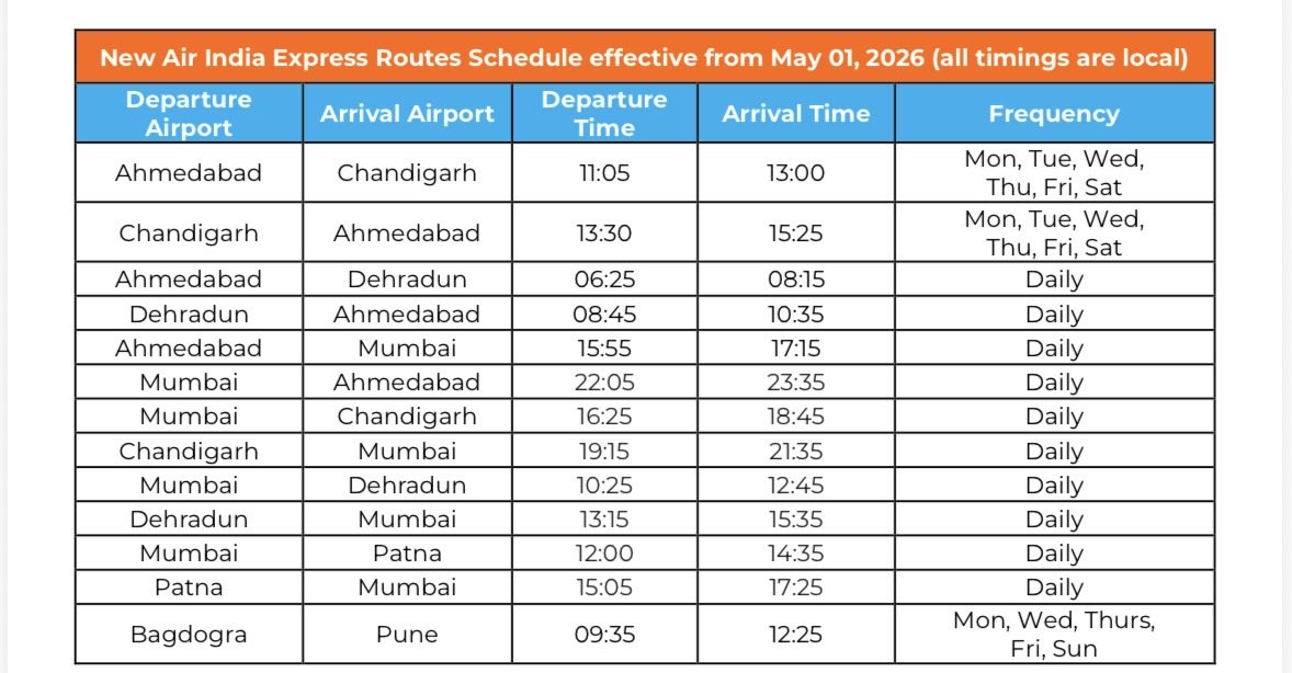 manishasinghal's tweet image. Air India Express adds 12 new direct routes.
The airline says to deploy direct flights from three metro cities – Delhi,
Mumbai &amp;amp; Kolkata to destinations including
Ahmedabad, Bagdogra, Chandigarh, Dehradun, Kochi and Patna

Starting May 1. 

@AirIndiaX #flights