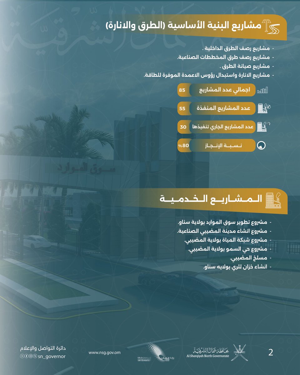 SN_Governor's tweet photo. #مشاريع_المحافظة |

إجمالي مشاريع محافظة شمال الشرقية خلال الخطة الخمسية العاشرة
 2021 - 2025م

#الشرقية_ترحب_بالمقدم_السامي
#محافظة_شمال_الشرقية https://t.co/O0pZXkcVB4