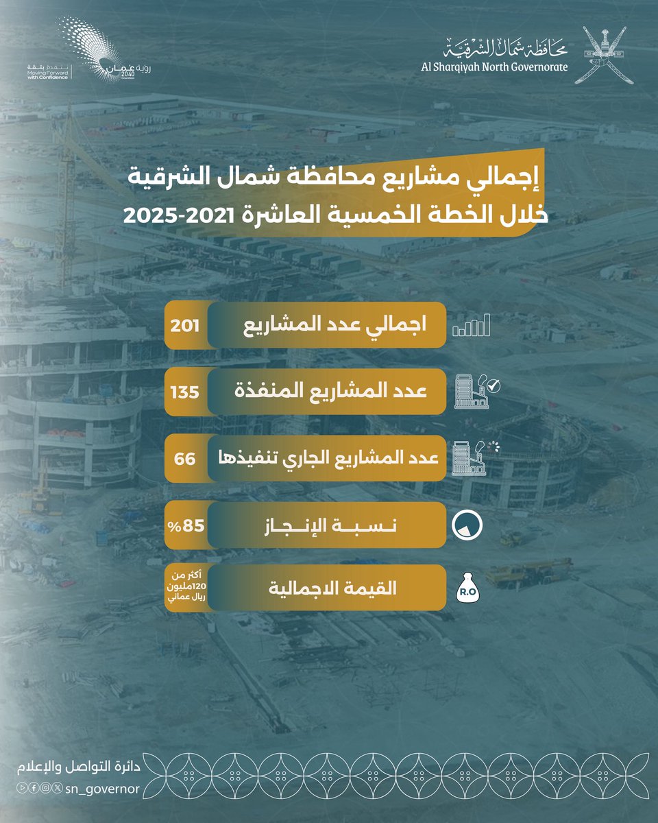 SN_Governor's tweet photo. #مشاريع_المحافظة |

إجمالي مشاريع محافظة شمال الشرقية خلال الخطة الخمسية العاشرة
 2021 - 2025م

#الشرقية_ترحب_بالمقدم_السامي
#محافظة_شمال_الشرقية https://t.co/O0pZXkcVB4