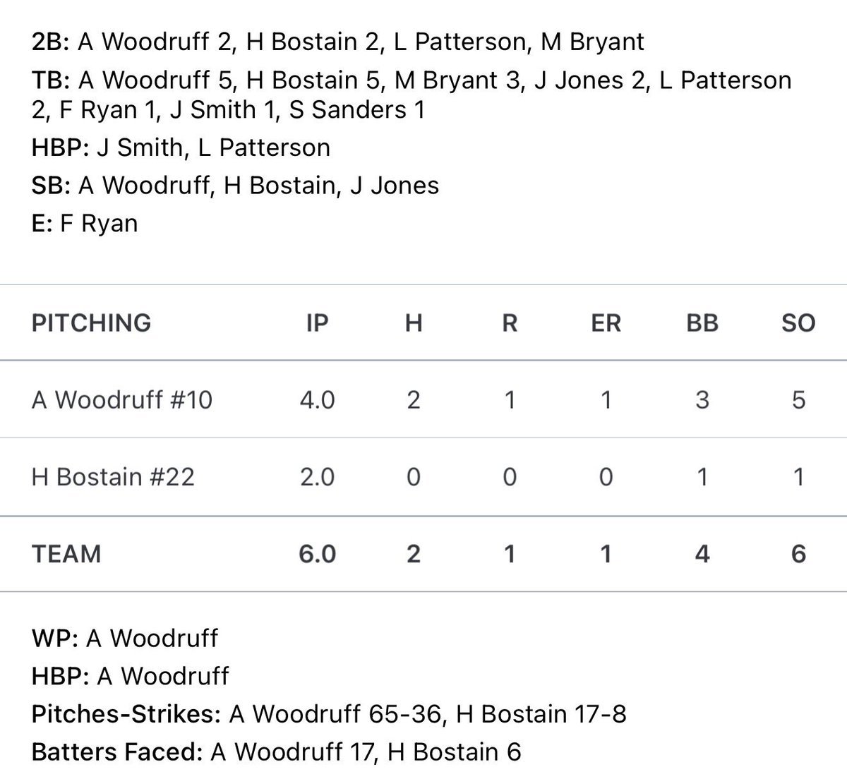 NCSThePoint's tweet photo. Softball with 11-1 victory over Bartlett on Monday.  
Woodruff 3 for 4, 1 RBI and 2 doubles. 
Bostain 3 for 4, and 2 doubles.
Patterson 1 for 2, 3 RBI and a double. 
Bryant 2 for 3, 2 RBI and a double.
@johnvarlas @DailyMemphian @wendellsjr_ @memphissports @UTWpod @desoto_news https://t.co/CcGr9W8Vu6
