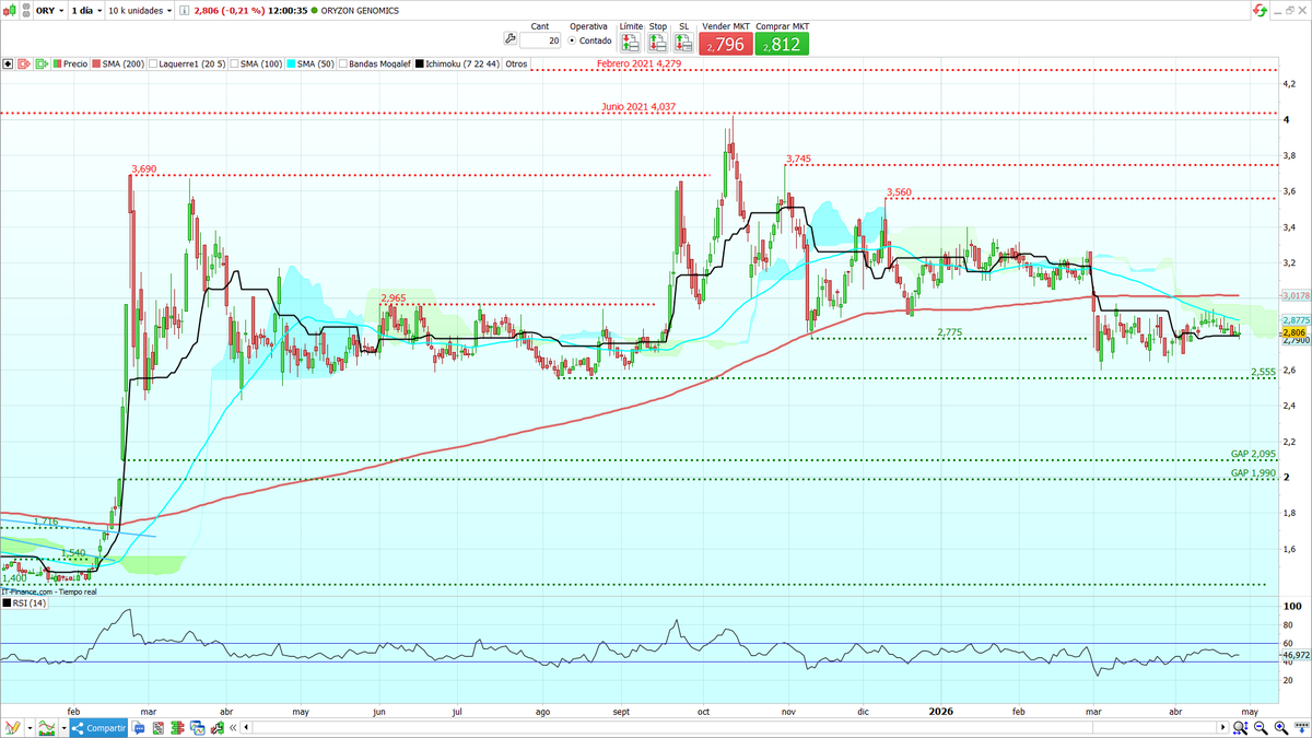 _SirPeter's tweet photo. Grafico diario de #Oryzon Genomics, sigue en rango lateral.
Resistencia M50, si rompe y consolida el Objetivo zona entre M200 y 3,56€
Soporte 2,78€, si lo pierde podría corregir a zona 2,55€ y luego 2,095€
Recordad la posible ampliación
RSI 46 en zona neutral
$ORY https://t.co/uol4xVqLDA