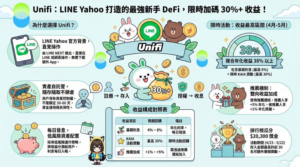 egyptk6's tweet image. 🟩◻️🟩◻️🟩◻️🟩----🍜
最近常常看到 #Line 有 @unifi_x  的廣告，看起來很香，所以來研究了一下 #Unifi，感覺他們有弄成給新手都會用的 DeFi。

簡單講就是把 USDT 放進去， 幫你做資產配置，每天發利息

我自己感覺是又找到地方把自己的閒錢拿去放囉。😎

╭─────✦✦─⋆⋅☆⋅⋆───╮