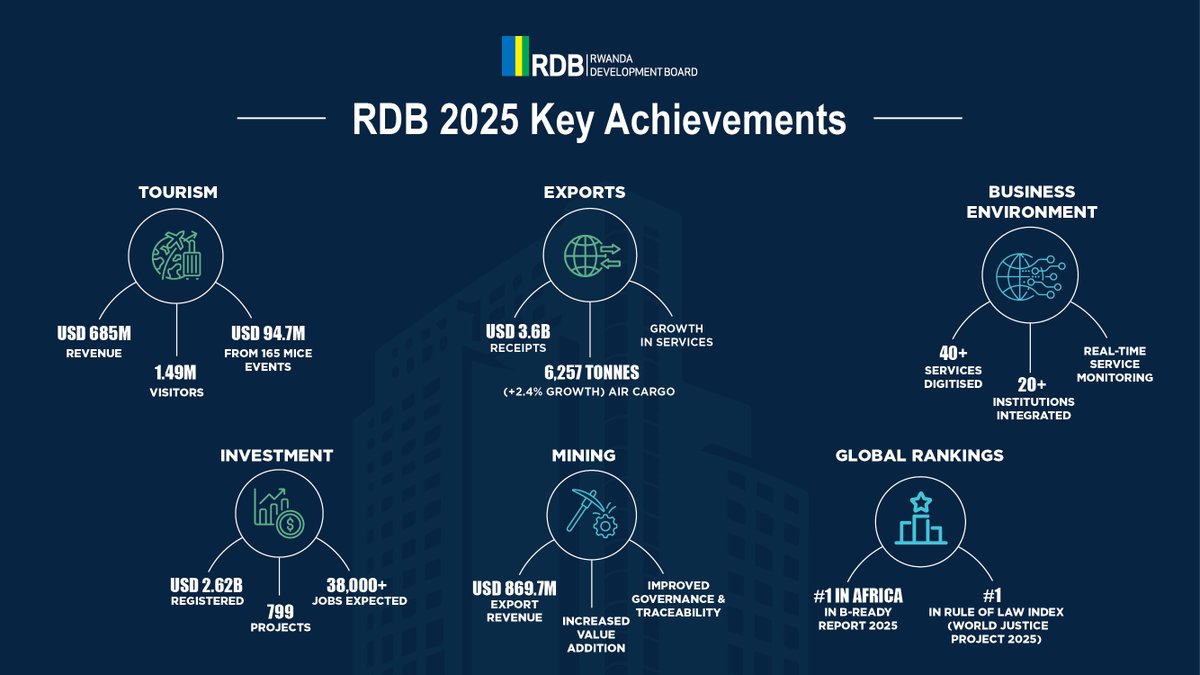 Rwanda Development Board tweet media