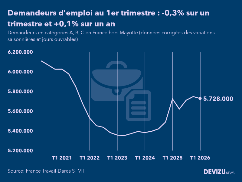 DevizuNews's tweet image. Chômage : le nombre de demandeurs d’emploi en catégories A, B, C a baissé de 0,3% au 1er trimestre, selon l'@FranceTravail et la @Dares_travail &amp;gt;&amp;gt; devizu.news/chomage-le-nom… 
#chomage #emploi #France