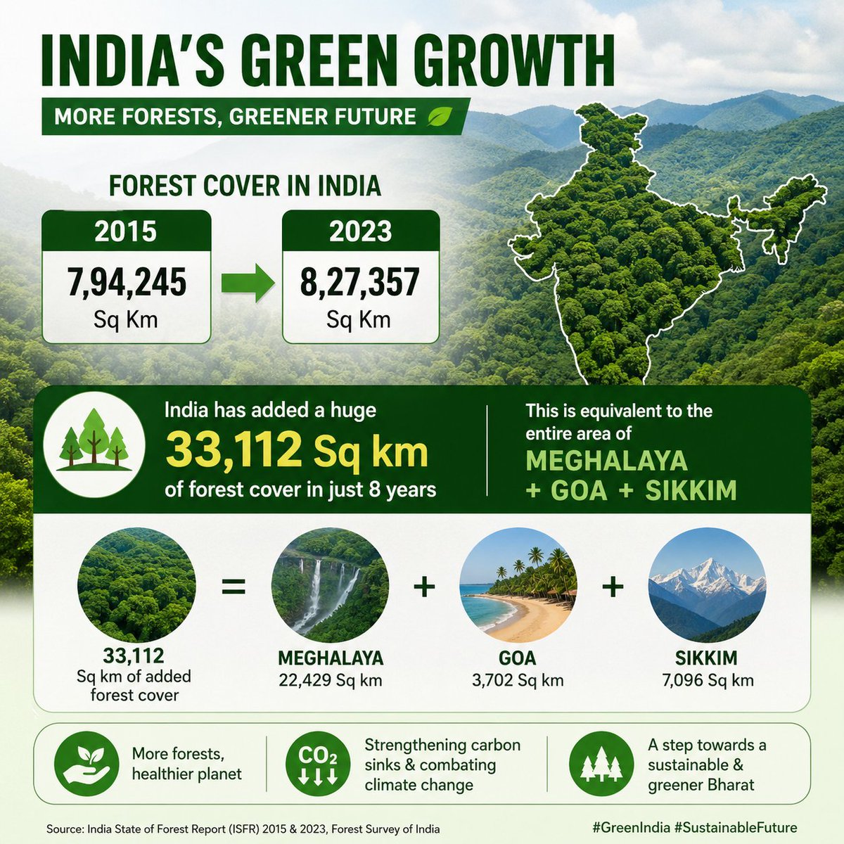 India’s Green Gains🌳
Forest Cover Growth:-
• 2015: 7,94,245 sq km
• 2023: 8,27,357 sq km

Net increase: +33,112 sq km in 8 years.☘️
:-Equivalent to the combined area of Meghalaya + Goa + Sikkim🌱
A significant step towards ecological sustainability &amp; climate goals.