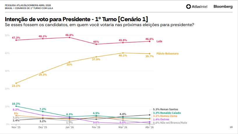 atlaspolitico's tweet image. 📊PESQUISA ATLAS/BLOOMBERG

Eleições 2026 | 1º turno

O cenário ficou estável em abril, com oscilações dentro da margem de erro e leve melhora de Lula.

🔴 Lula: 46,6% (+0,7)
🟡 Flávio Bolsonaro: 39,7% (-0,4)
🟣 Renan Santos: 5,3%
🟢 Ronaldo Caiado: 3,3%
🟠 Romeu Zema: 3,1%