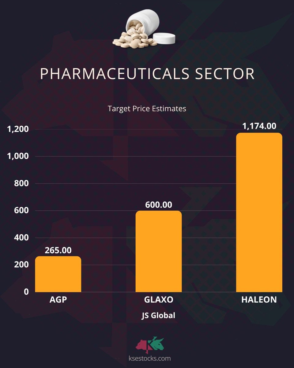 ksestocksdotcom's tweet image. @JSGlobalOnline 
#PSX #Pakistán #AGP  #GLAXO #HALEON