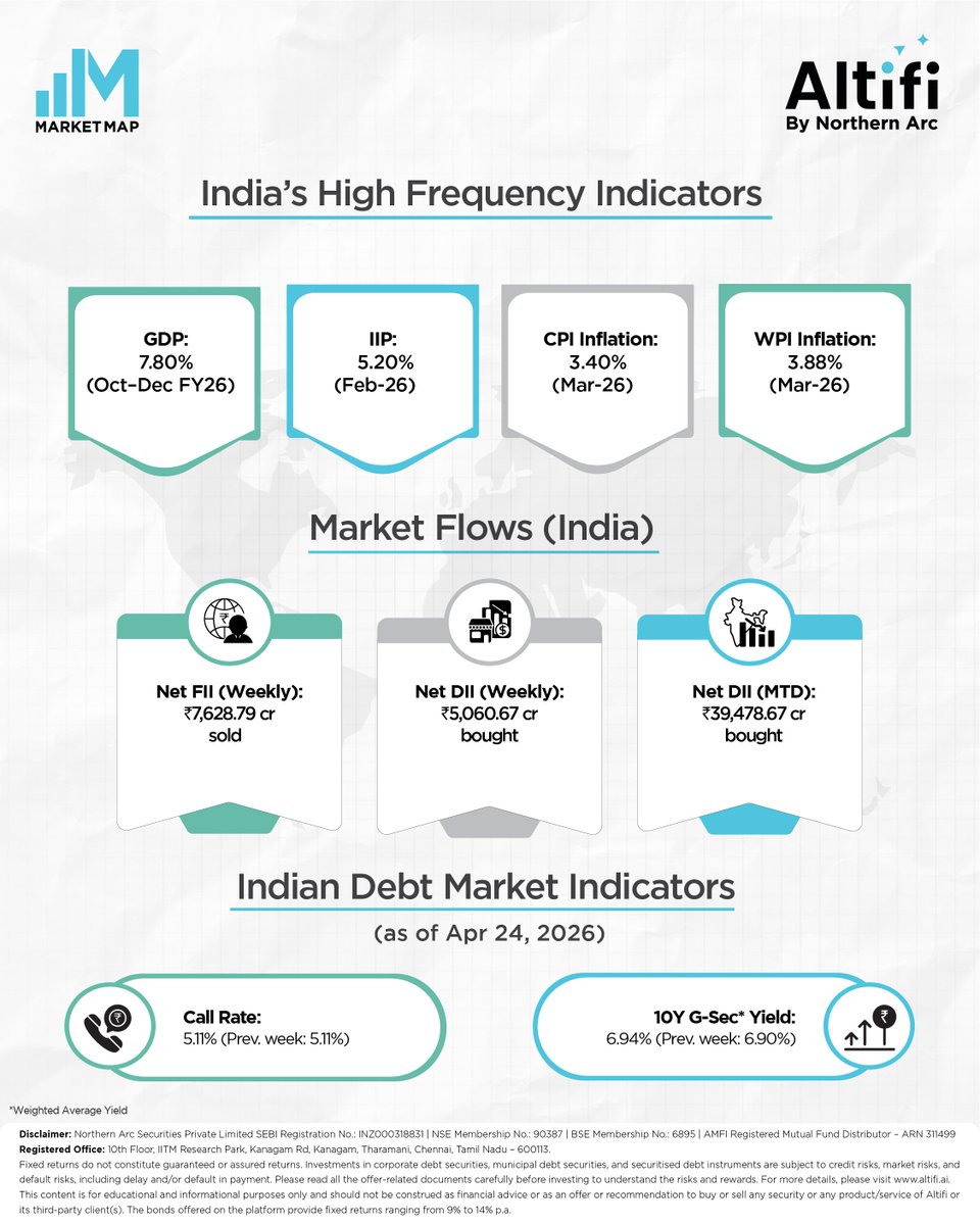 Altifi_ai's tweet photo. What changed this week?
Markets dipped, yields stayed high, and commodities shifted. We simplify the signals: https://t.co/5Ed6IZZTFB

#MarketMap #SamajhKeInvestKaro #Altifi #FixedIncome #InvestingInsights #DebtMarket #FinancialAwareness #NorthernArc https://t.co/7MMvtdZ6qk