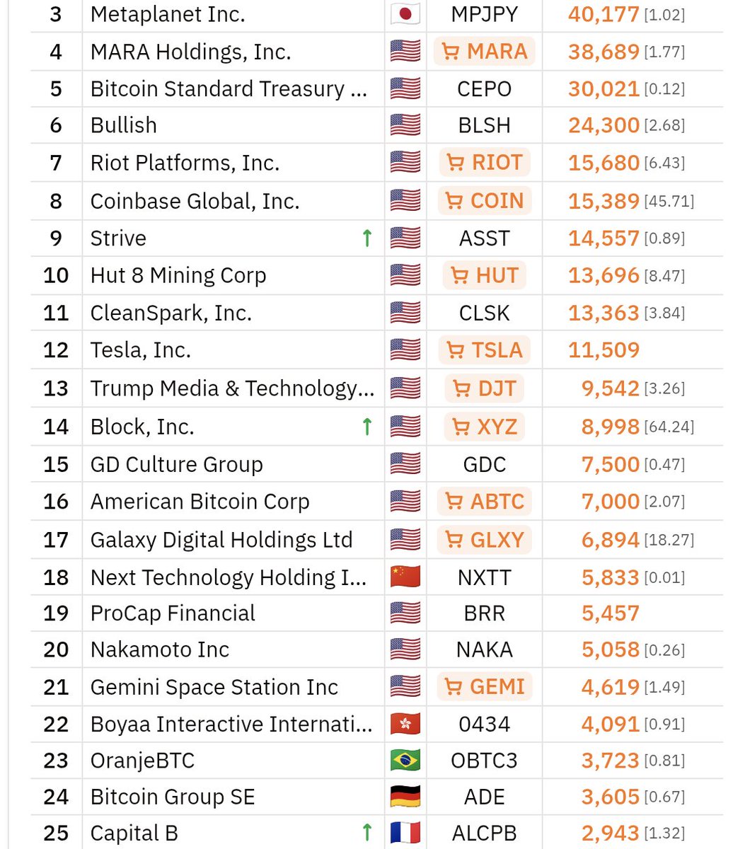 BTCtreasuries's tweet image. JUST IN: Jack Dorsey's Block Inc $XYZ buys an additional 114.89 #Bitcoin and now holds a total of 8,998 BTC.

🔸Bitcoin 100 Ranking: 14🔸