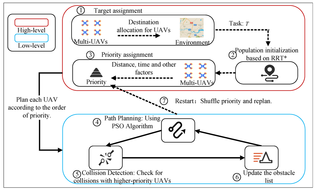 Drones_MDPI's tweet image. 🌟Highly Cited Paper🌟

PPSwarm: Multi-#UAV Path Planning Based on Hybrid PSO in Complex Scenarios

By Qicheng Meng, Kai Chen and Qingjun Qu

👉See the paper: mdpi.com/2504-446X/8/5/…
