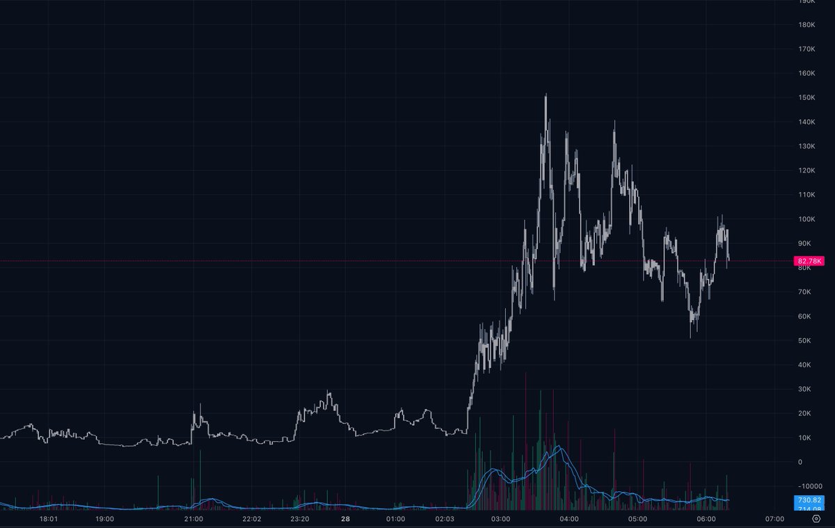 SOLxWatcher's tweet photo. Watching $Skyler reclaim the 80K MC level after a healthy correction. The recent volume uptick confirms renewed interest at this zone.

$Skyler 💡
CA: 42MvFEM2fRvscUmhV48CaBTS8R19MtLiuT1sRAHSpump https://t.co/L3hYY2PSwg