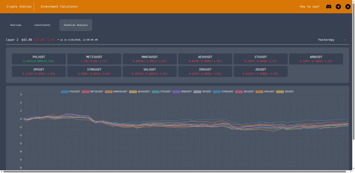 crypto_indices's tweet image. The Layer 2 index dropped 2.0%, continuing bearish momentum as it struggled against a 30-day high trend. STXUSDT led the decline, dropping 2.07%, while POLUSDT was a rare gainer, up 0.11%. Looks like volatility remains the name of the game! #Layer2 #Blockchain
