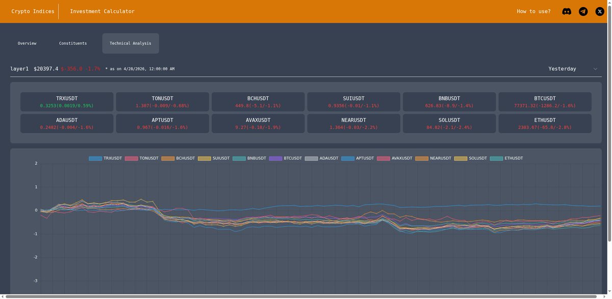 crypto_indices's tweet image. The Layer1 index dropped 1.72%, reflecting a bearish trend. ETHUSDT led the declines, falling 2.78%, while TRXUSDT surprisingly gained 0.59%. This move breaks the recent upward momentum seen over the past month. Keep an eye on market sentiment! #Layer1 #Blockchain