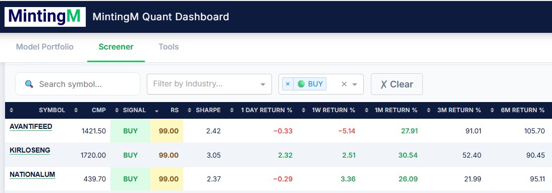 mintalphaa's tweet photo. Potential stocks from our Quant Screener 📊
AVANTIFEED | KIRLOSENG | NATIONALUM

RS 99 with strong medium-term momentum and BUY signals. Selective strength continues in metals &amp; industrial space.

#StockMarketIndia #Momentum #Quant #SwingTrading #Nifty750 #StockPick #MintingM https://t.co/0bX8iYzfxN