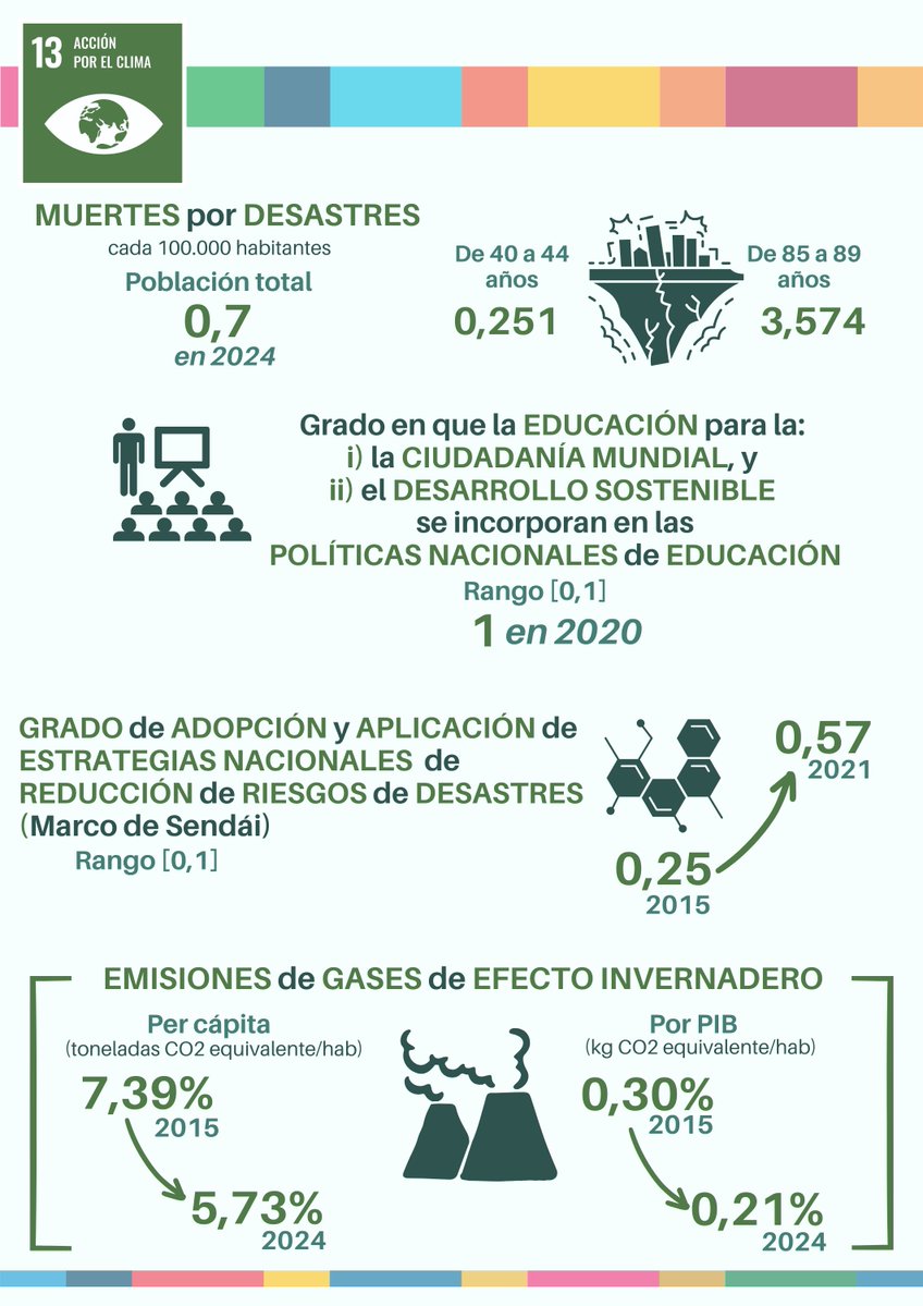 es_INE's tweet image. 🎯Objetivo 1⃣3⃣: Acción por el clima
Muertes por desastres (por cada 100.000 habitantes) en 2024
🔸Población total➡️0,7
🔸De 40 a 44 años ➡️0,251
🔸De 85 a 89 años ➡️3,574
👇
ine.es/infografias/OD…
@es_INE
#INE #ODS