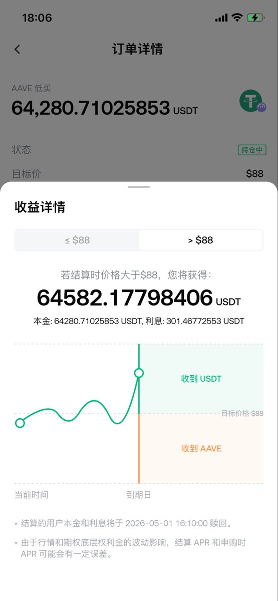 上回认购的 $AAVE 的双币投资今日已结算，3天收益406.69u已到账

这笔收入也将用于我爸5月1日生日宴的费用以及五一劳动节期间去韩国游玩的部分开销，赚钱就是为了更好地改善生活

而接下来继续投5月1日到期价格为$88的 $AAVE 低买策略，这次年化比上回低一些，只有 85.59%  ，到期将获得301.46u回报