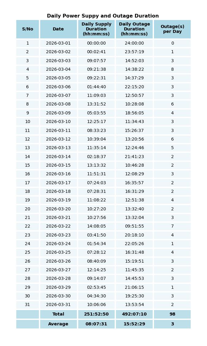 aonotu's tweet photo. Dear @EKEDP,

Please find attached the details of the power supply to FESTAC 11kV-71 Road for the month of March 2026.

The average daily supply for the month was approximately 8 hours and 8 minutes, which is significantly below the expected minimum of 16 hours per day for Band B customers.

This report marks the 18th consecutive month in which we have been shortchanged, from October 2024 to March 2026. Despite our repeated complaints, @EKEDP is yet to take any meaningful steps to address the persistent issues affecting our feeder.

We would also like to highlight that @EKEDP has continued to maintain high energy caps for postpaid customers on our feeder, despite the substantial shortfall in actual power supply hours compared to the committed service levels.

It is particularly concerning that our average energy caps appear to exceed those typically charged to households in developed countries, where power supply is constant and reliable.

We therefore demand that @EKEDP compensate us in line with the relevant NERC regulations, due to the consistent failure over the past 18 months to deliver at least 90% of the committed service levels in any given month.

In conclusion, we expect @EKEDP to fulfil its obligations by providing the quality of service for which we are being charged.

Thank you.

@EKEDP @lasercng @NERCNG @TCN_NIGERIA @fccpcnigeria @federal_power @IkejaElectric @fgnpcppi @anedng @dafeakpeneye @NationalGridNg @PowerUpNG @nepawahalang @electricitylawr @eyooekpo @AritOkpo1 @eta_habyb @asemota @DrJoeAbah @SamAmadi @AbdulMahmud01 @InibeheEffiong
@festaconline @FestacCommunity @Festacconnect
@mr_gop_ng @Signora_Larissa
@Shinyapple401 @henrikpope @hackSultan @unicodeveloper
@GbanAnybody @marvelfairs  @bigbrovar @omoalhajaabiola @FinPlanKaluAja1 @akaneubi @OludareAkinyele @sbmintelligence @StatiSense