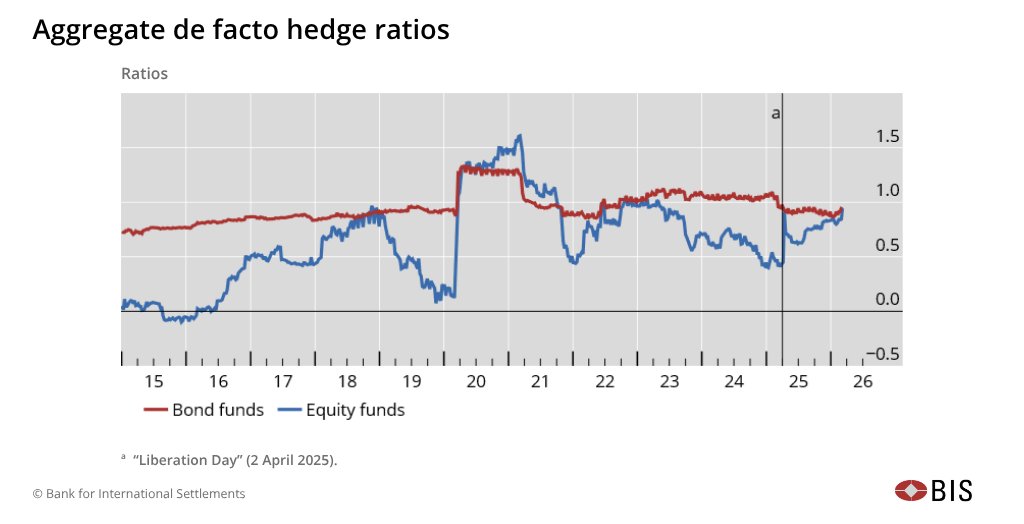 BIS_org's tweet image. ICYMI: Bond funds have high and stable hedge ratios with some sensitivity to hedging costs. Equity funds’ hedging is volatile, consistent with opportunistic currency speculation.
bit.ly/41OgQax
#BISBulletin #CurrencyHedging #FX #MutualFunds